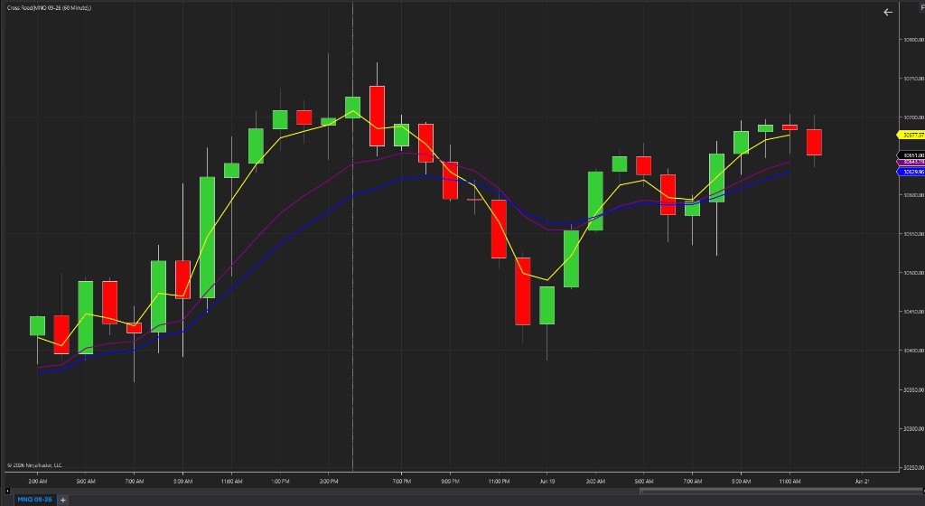 Cross Road — EMA 3 / 5 / 9 on MNQ 60-minute chart